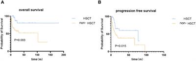 Consolidation therapy with autologous stem cell transplantation after remission of induction chemotherapy prolongs the survival of patients with peripheral T-cell lymphoma